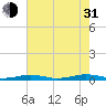 South Point tide chart for Saturday, July 31, 2021
