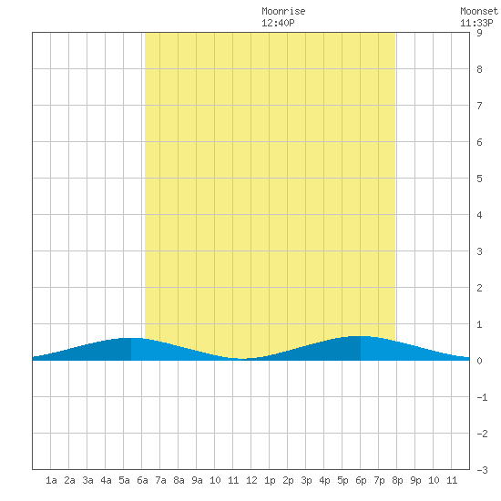 South Point tide chart for Saturday, August 14, 2021