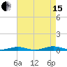 South Point tide chart for Sunday, August 15, 2021