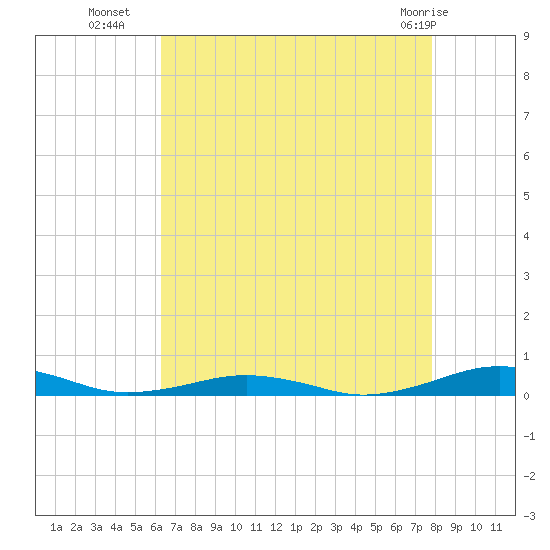 South Point tide chart for Thursday, August 19, 2021