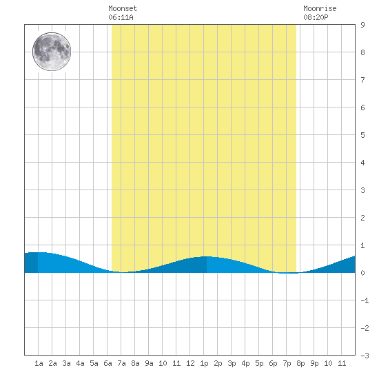 South Point tide chart for Sunday, August 22, 2021