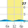 South Point tide chart for Friday, August 27, 2021