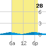 South Point tide chart for Saturday, August 28, 2021