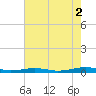 South Point tide chart for Monday, August 2, 2021