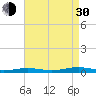 South Point tide chart for Monday, August 30, 2021
