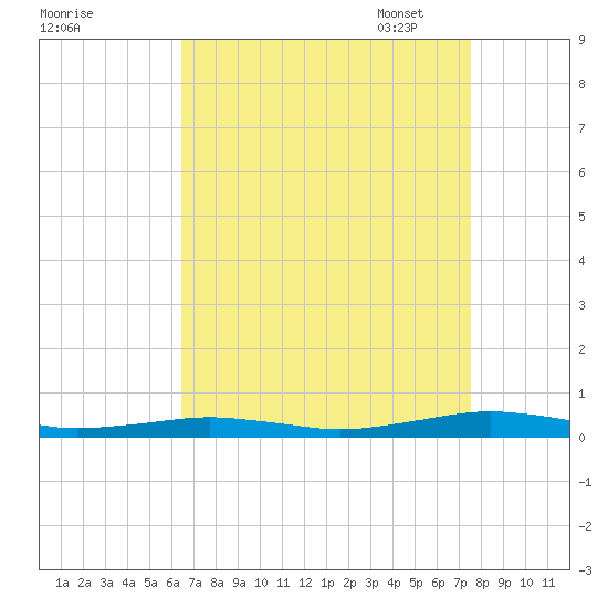 South Point tide chart for Tuesday, August 31, 2021