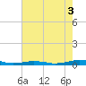 South Point tide chart for Tuesday, August 3, 2021