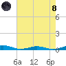 South Point tide chart for Sunday, August 8, 2021
