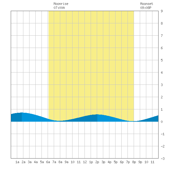 South Point tide chart for Monday, August 9, 2021