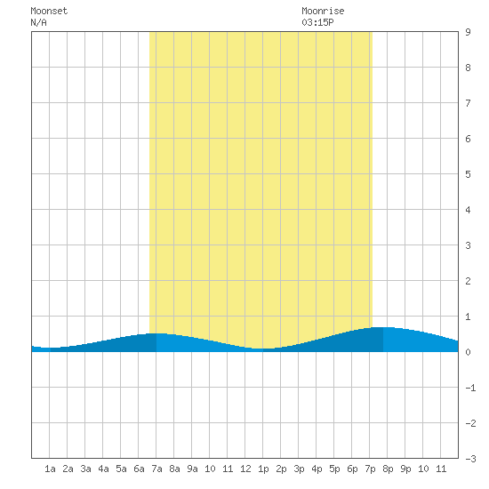 South Point tide chart for Tuesday, September 14, 2021
