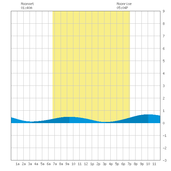 South Point tide chart for Thursday, September 16, 2021