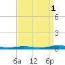 South Point tide chart for Wednesday, September 1, 2021