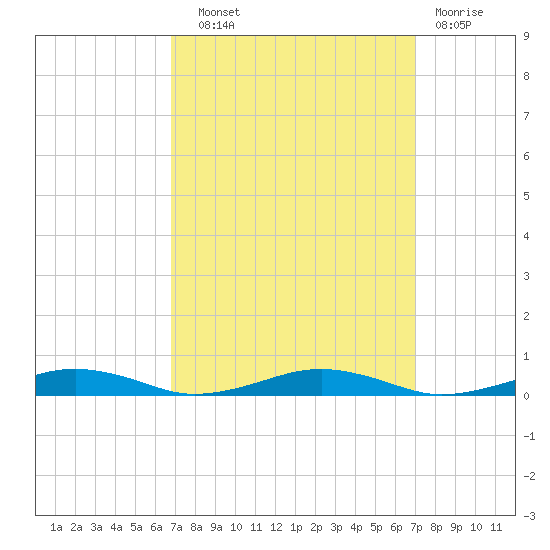 South Point tide chart for Wednesday, September 22, 2021