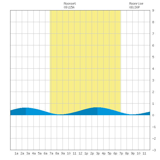 South Point tide chart for Thursday, September 23, 2021