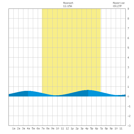South Point tide chart for Saturday, September 25, 2021
