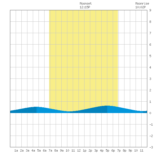 South Point tide chart for Sunday, September 26, 2021