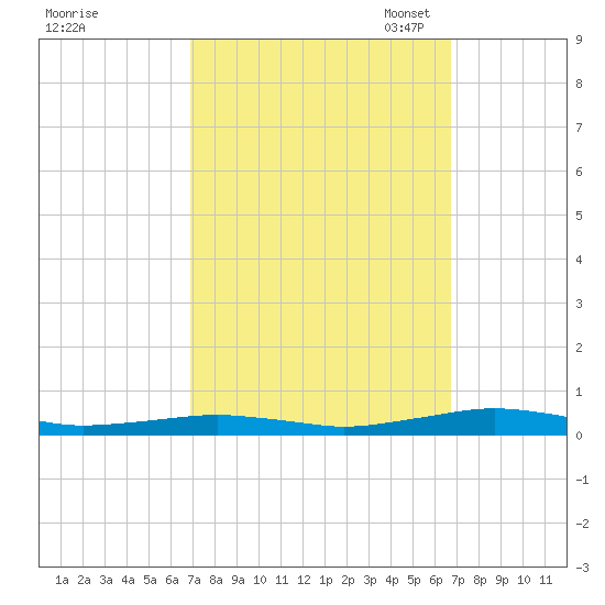 South Point tide chart for Thursday, September 30, 2021