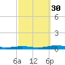 South Point tide chart for Thursday, September 30, 2021