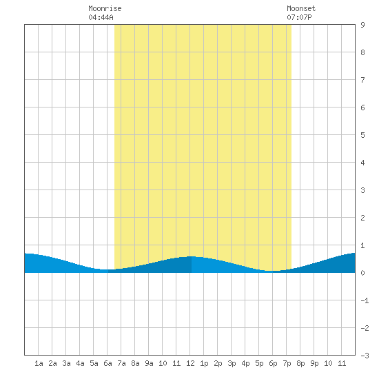 South Point tide chart for Sunday, September 5, 2021