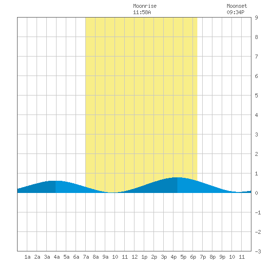South Point tide chart for Sunday, October 10, 2021