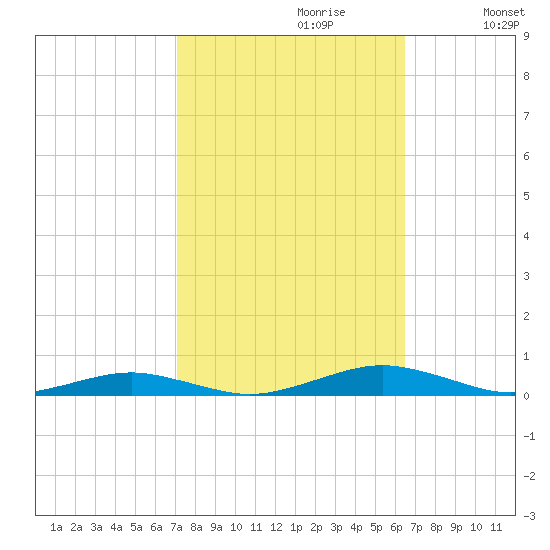 South Point tide chart for Monday, October 11, 2021