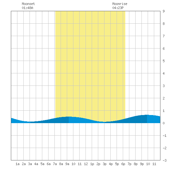 South Point tide chart for Friday, October 15, 2021