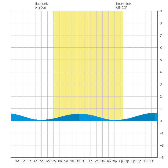 South Point tide chart for Sunday, October 17, 2021
