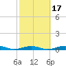 South Point tide chart for Sunday, October 17, 2021