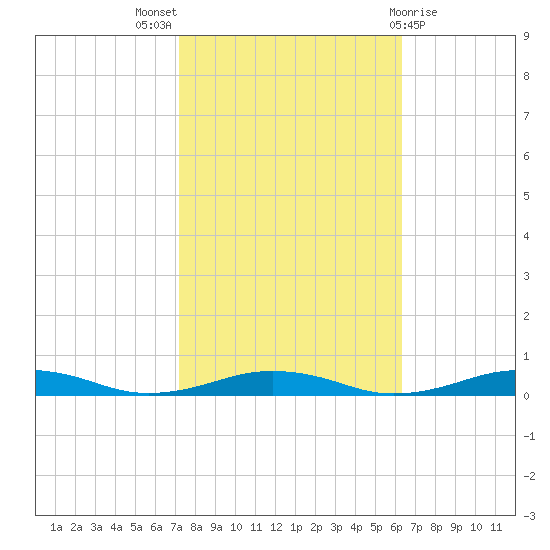 South Point tide chart for Monday, October 18, 2021