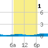 South Point tide chart for Friday, October 1, 2021