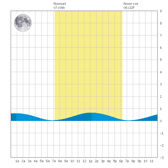 South Point tide chart for Wednesday, October 20, 2021