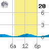 South Point tide chart for Wednesday, October 20, 2021