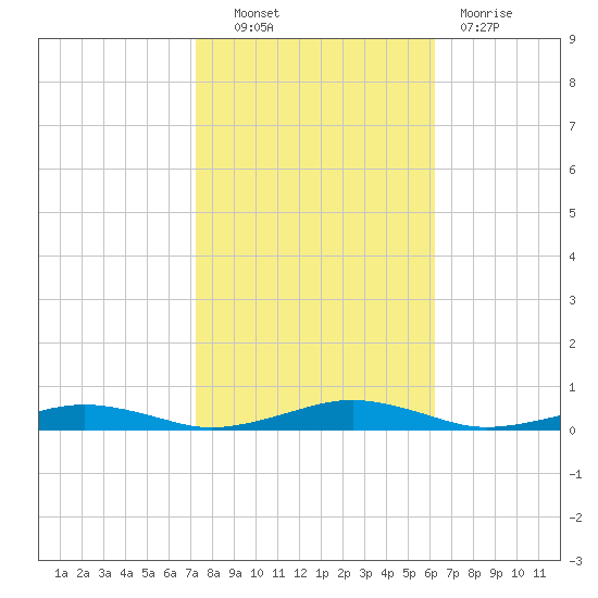 South Point tide chart for Friday, October 22, 2021