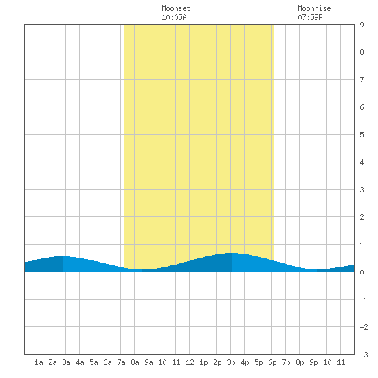 South Point tide chart for Saturday, October 23, 2021