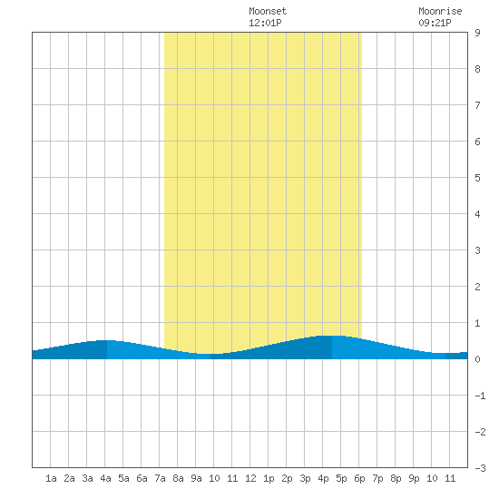 South Point tide chart for Monday, October 25, 2021