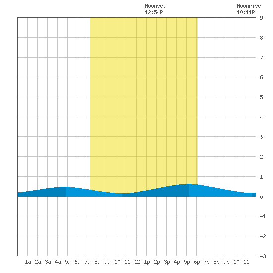 South Point tide chart for Tuesday, October 26, 2021