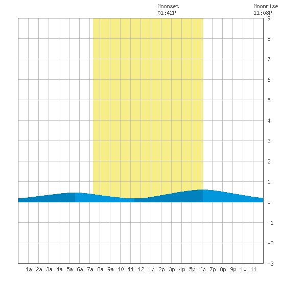 South Point tide chart for Wednesday, October 27, 2021