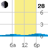 South Point tide chart for Thursday, October 28, 2021