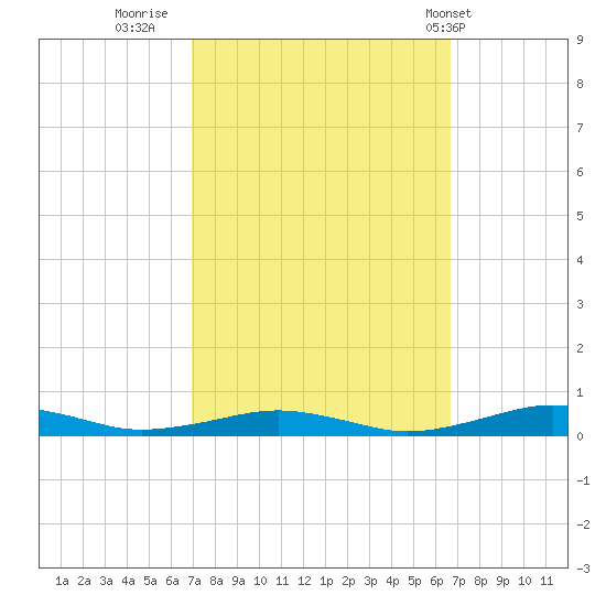 South Point tide chart for Sunday, October 3, 2021