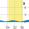 South Point tide chart for Sunday, October 3, 2021