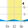 South Point tide chart for Monday, October 4, 2021