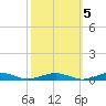 South Point tide chart for Tuesday, October 5, 2021