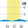 South Point tide chart for Wednesday, November 10, 2021
