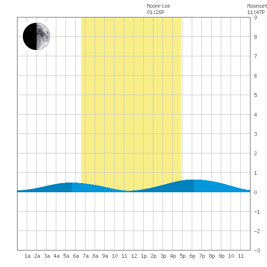 South Point tide chart for Thursday, November 11, 2021