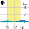 South Point tide chart for Thursday, November 11, 2021