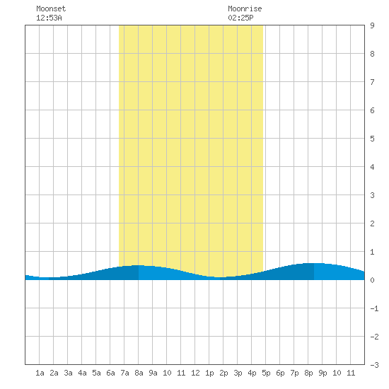South Point tide chart for Saturday, November 13, 2021