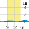 South Point tide chart for Saturday, November 13, 2021