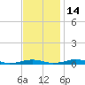 South Point tide chart for Sunday, November 14, 2021