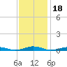 South Point tide chart for Thursday, November 18, 2021