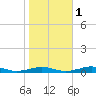 South Point tide chart for Monday, November 1, 2021